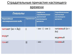 Что такое страдательное причастие в русском языке?