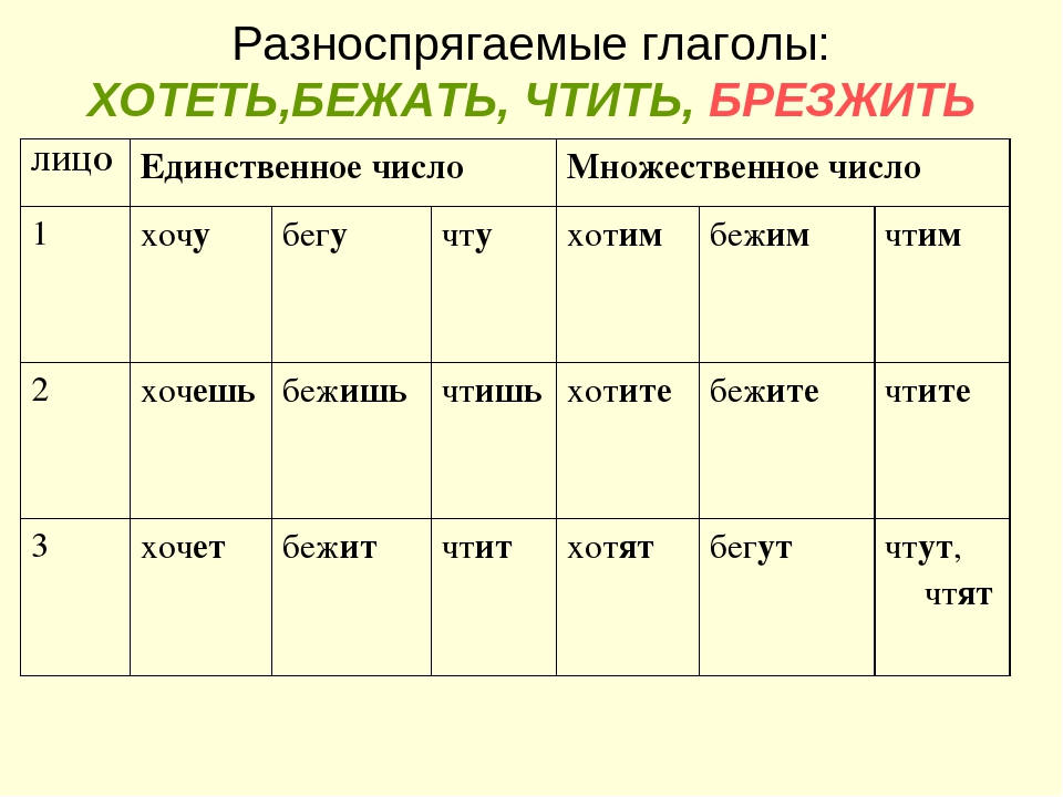 Разноспрягаемые глаголы - русский язык, уроки