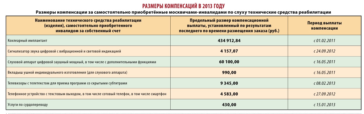 Размер компенсации за тср в москве 2024. ИПР для инвалидов по слуху телевизор. Размер компенсации за обувь по ИПР. Компенсация инвалидам. Выплаты на средства для реабилитации.