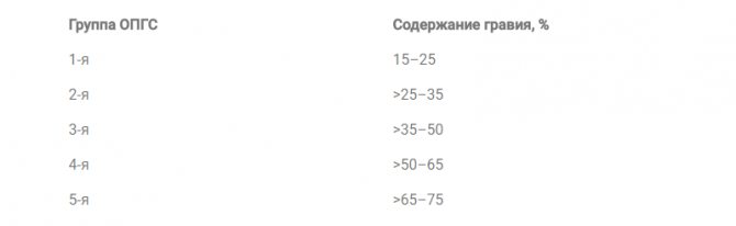 Насыпная плотность пгс. смесь песчано-гравийная: технические характеристики, от которых зависит цена