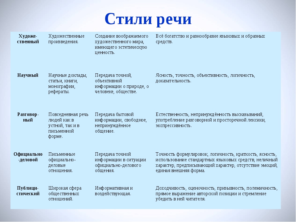 Статья это какой стиль. Стили речи в русском языке 5 класс таблица. Стили речи в русском языке таблица с примерами 6 класс. Стили речи в русском языке таблица с примерами. Стили речи таблица с примерами.