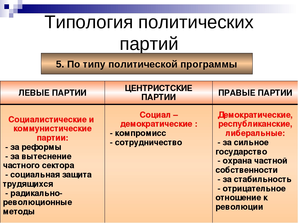 Что такое политическая партия: типы и признаки, политические партии россии