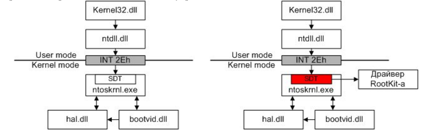 Win64 shipping kernel32 ntdll. Режим ядра (Kernel Mode).. Руткит user Mode. Руткит принцип работы. Руткит схема.