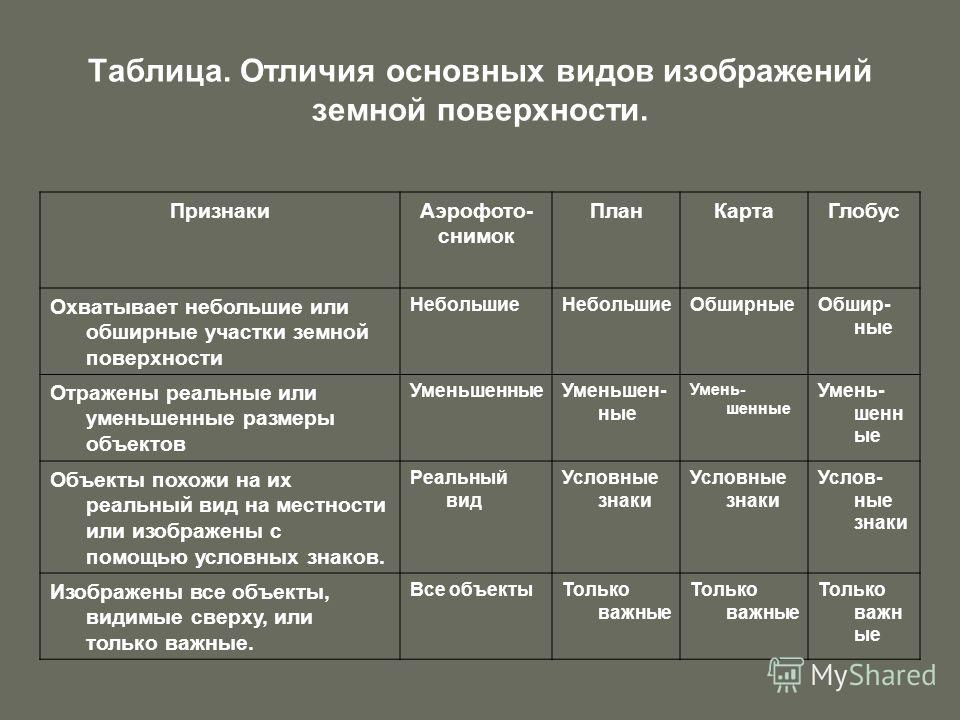 Практическая работа характеристика карты. Виды изображения земной поверхности. Сравнительная характеристика изображений земной поверхности. Виды изображения земной поверхности 5 класс география таблица. Виды изображений земной поверхности 5 класс таблица.