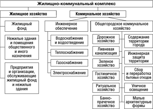 Что такое жкх? жилищно-коммунальное хозяйство: услуги, тарифы, реформа :: syl.ru