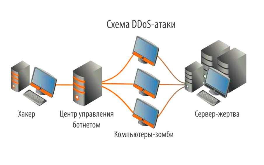 Ddos-атака: что это, как работает и виды ddos-атак | блог vps.ua