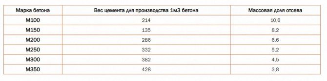 Сфера применения бетонного отсева