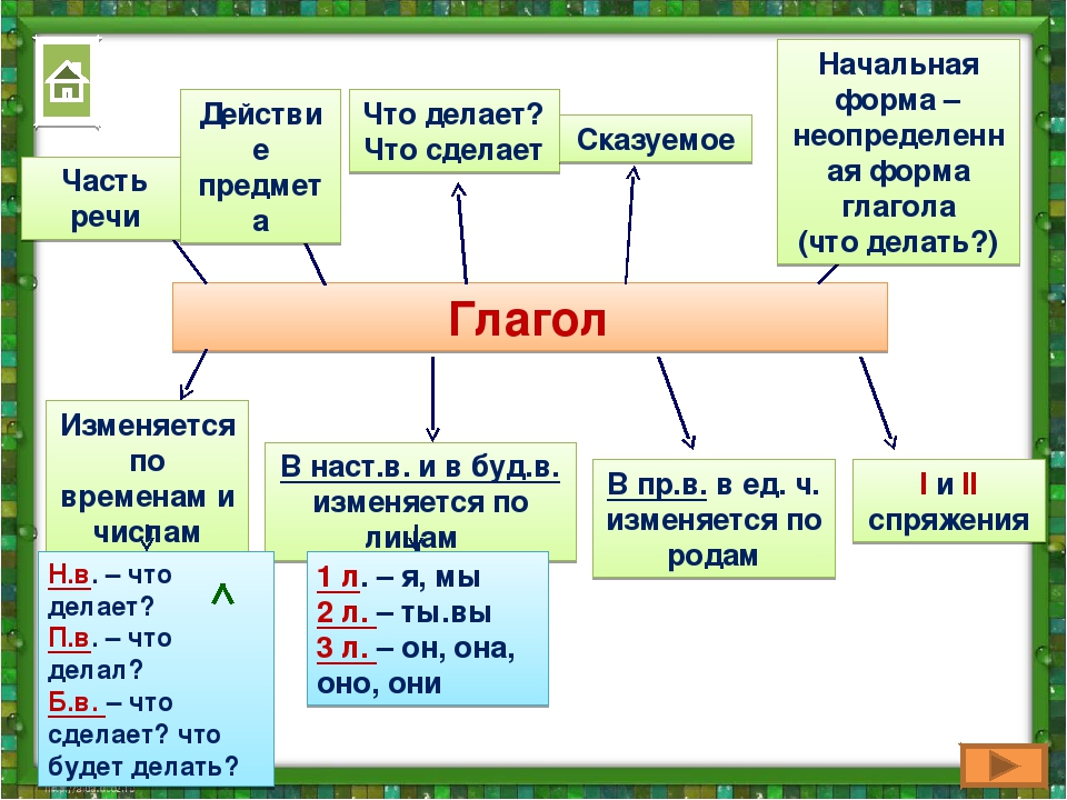 Неопределенная форма глагола. инфинитив в русском языке