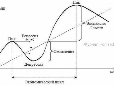 Экономические циклы — википедия. что такое экономические циклы