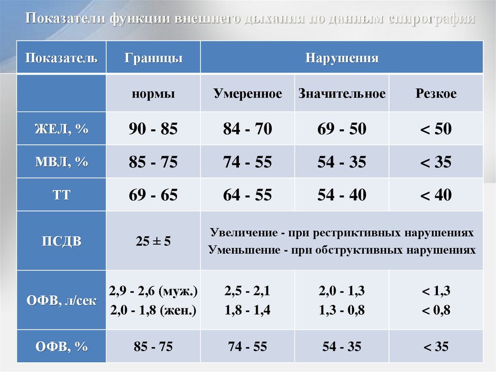 Комплексное исследование функции внешнего дыхания: подготовка и алгоритм проведения, цена
