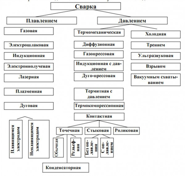 Доступно о сварке для новичка: виды, методы и понятия