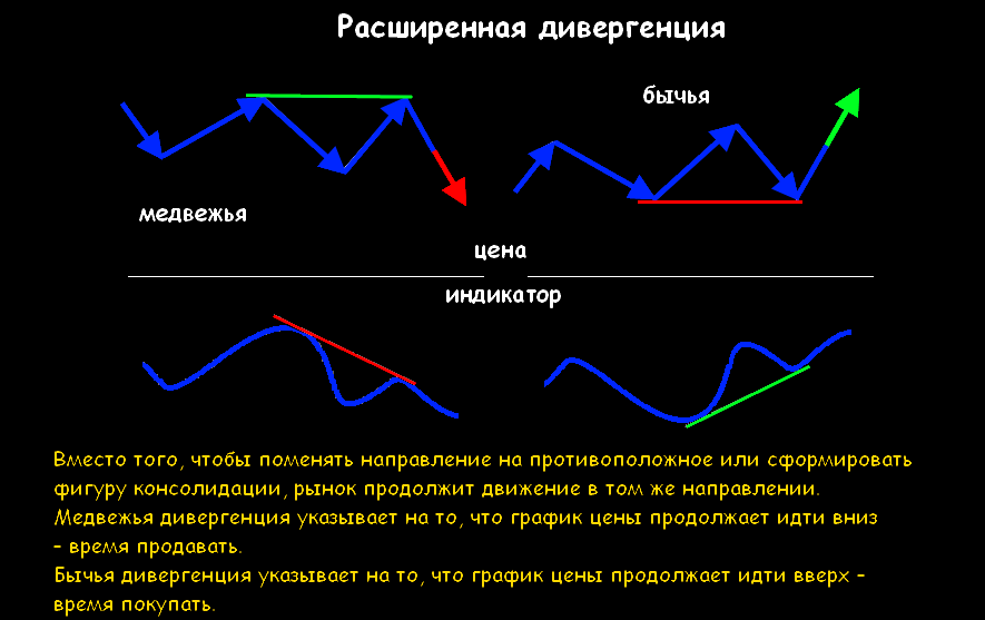 Дивергенция на форекс: что такое дивергенция, виды дивергенции, как выявить дивергенцию