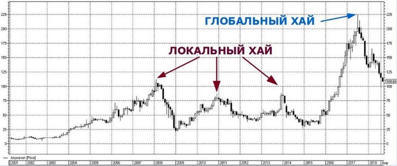 Разбираем термины: хай, лоу, перехай и перелоу