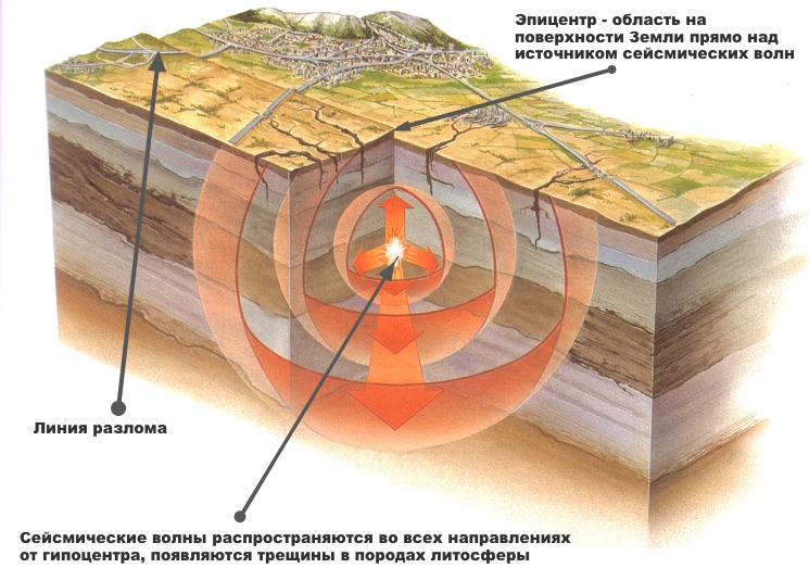 Что такое очаг и эпицентр землетрясения?