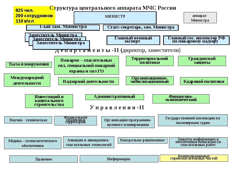 Схема мчс россии используя текст учебника
