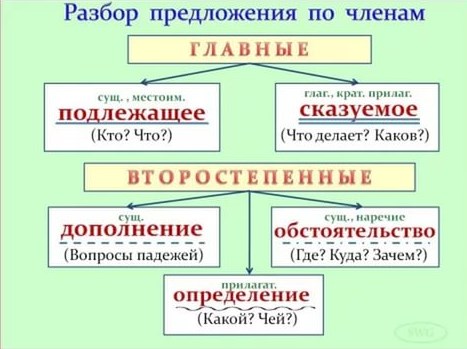 Схемы предложений в русском языке примеры. построение схемы предложения - права
