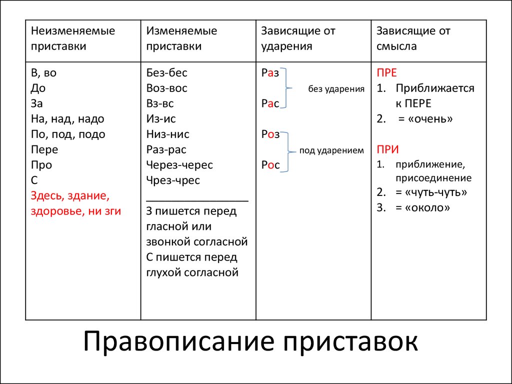 Приставки в русском языке: упражнения на правописание приставок в 5 классе и какие они бывают, их значение и конспект урока на эту тему