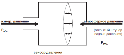 Виды давления. максимальное избыточное давление воздуха