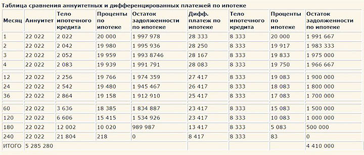 Какой платеж по ипотеке выгоднее. Дифференциальный график платежей. Аннуитетный и дифференцированный платеж диаграмма. Аннуитетные платежи и дифференцированные платежи. Таблица аннуитетных платежей.