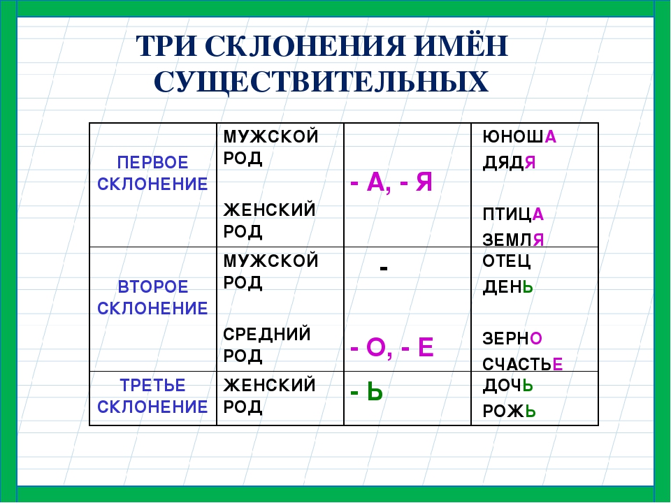 Почему 2 склонение. Таблица склонений имён существительных 5 класс. 1 2 И 3 склонение существительных таблица. 1 Склонение существительных в русском языке таблица 4. Склонения имён существительных таблица 4.
