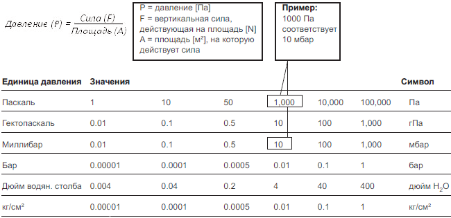 Виды давления. максимальное избыточное давление воздуха
