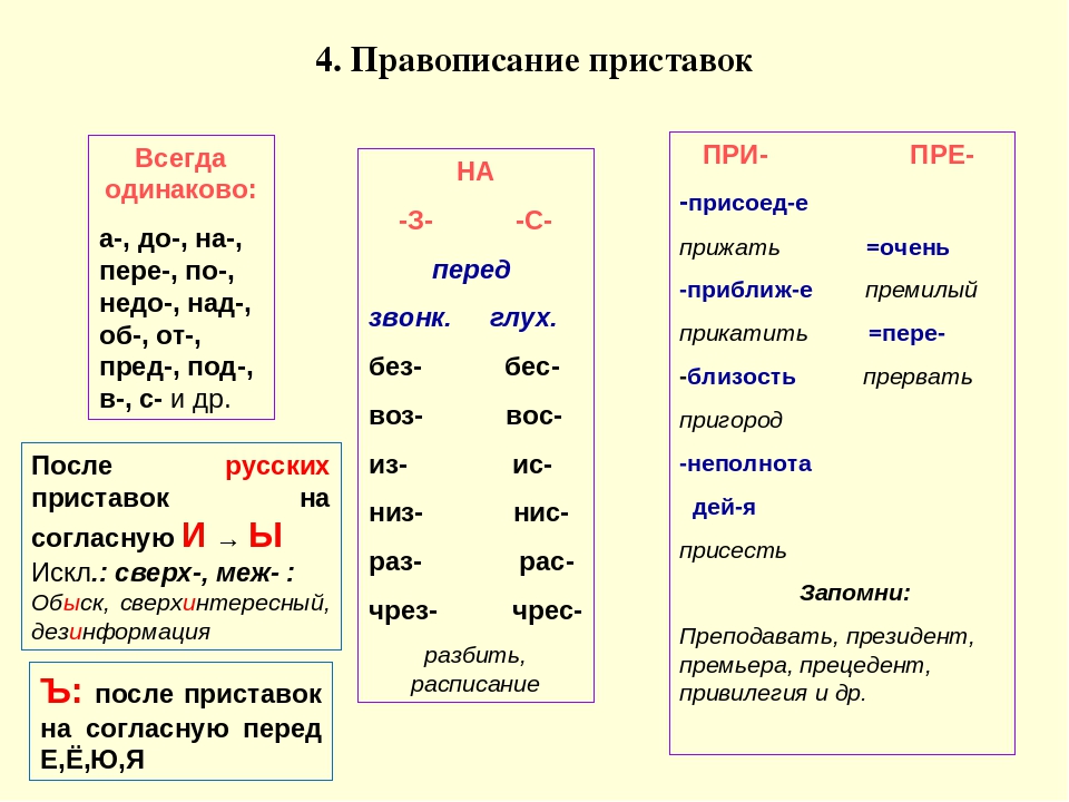 Какие бывают приставки в русском языке?