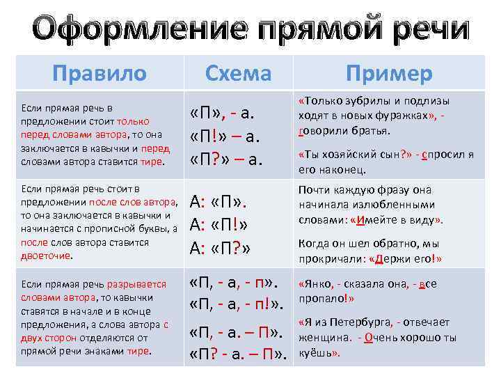 Предложения с прямой речью. примеры. правила русского языка