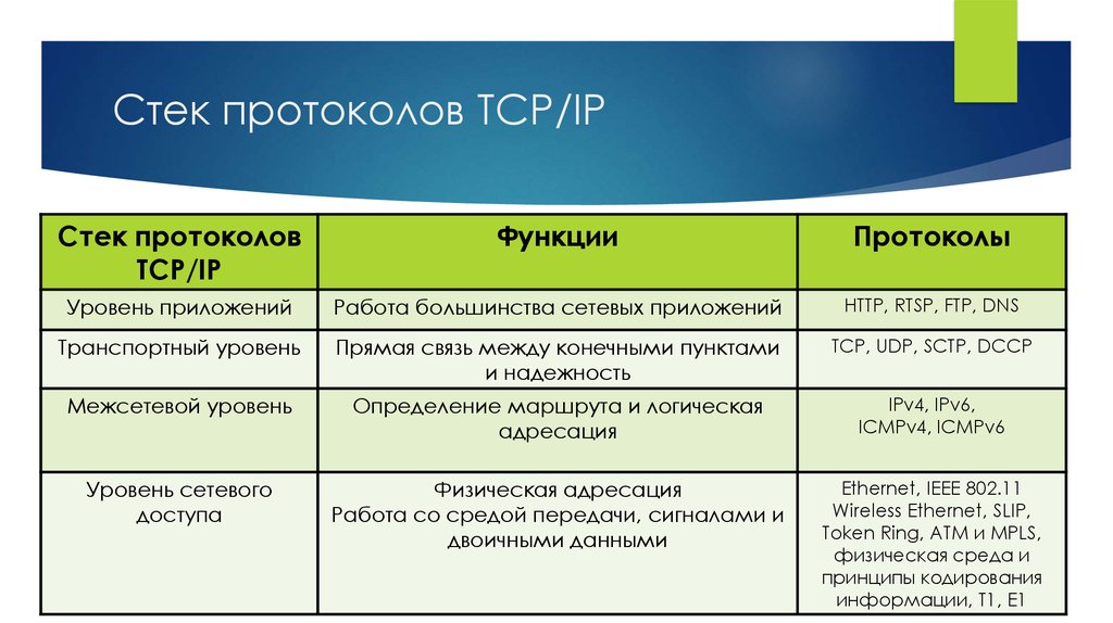 Через tcp ip. Протоколы транспортного уровня TCP IP. Уровни стека протоколов TCP/IP. Заполните таблицу (модель TCP/IP):. Стек протоколов TCP/IP. Функции уровней..