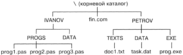 Что такое файловая структура компьютера? определение :: syl.ru
