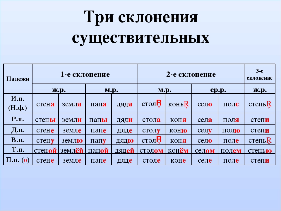 Ночь 3 склонение. Примеры склонений имен существительных. Склонение существительных примеры. Склонения в русском языке таблица. Склонения существительных таблица.