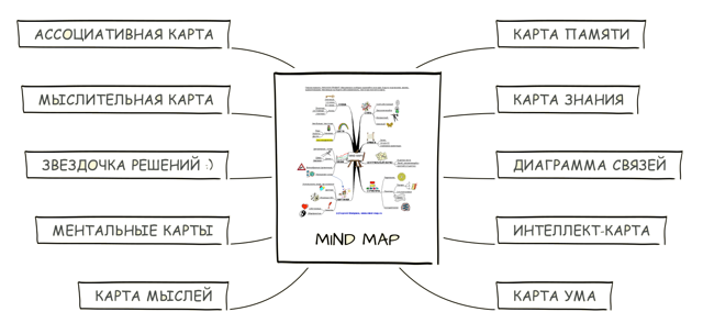 Применение интеллект карт (mind map) в проектировании сайтов: виды, разработка