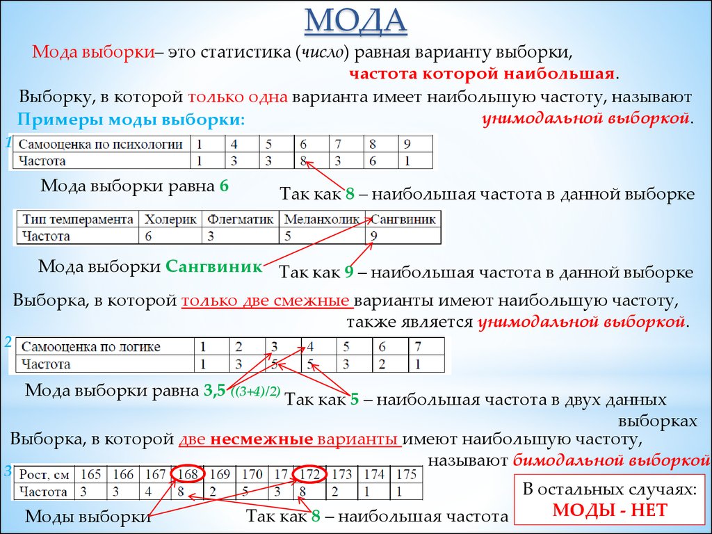 Мода выборки