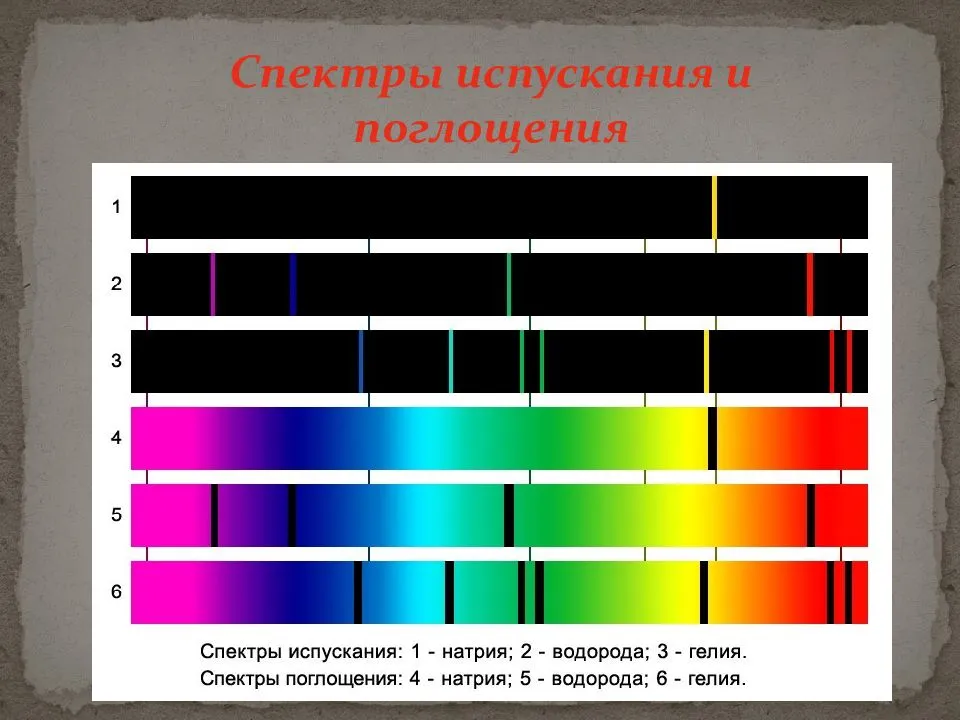 Определение видов спектров. Спектр испускания, спектр поглощени. Линейчатый спектр излучения. Спектры поглощения, спектры испускания.. Виды спектра линейчатый спектр поглощения.