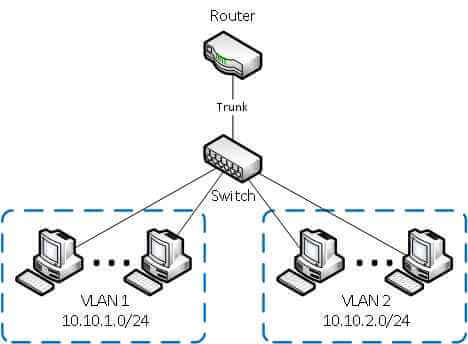 Что такое vlan?