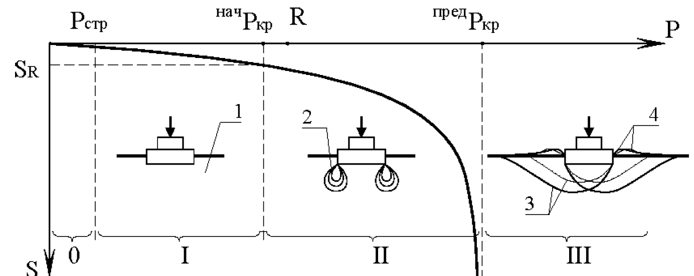 Модуль общей деформации грунта (понятие и особенности)