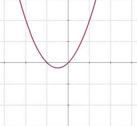 Парабола, её каноническое уравнение, вершина, форма и характеристики параболы