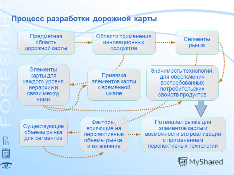 Дорожная карта проекта слайд