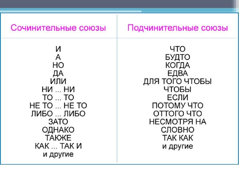Подчинительные союзы – таблица с видами в русском языке