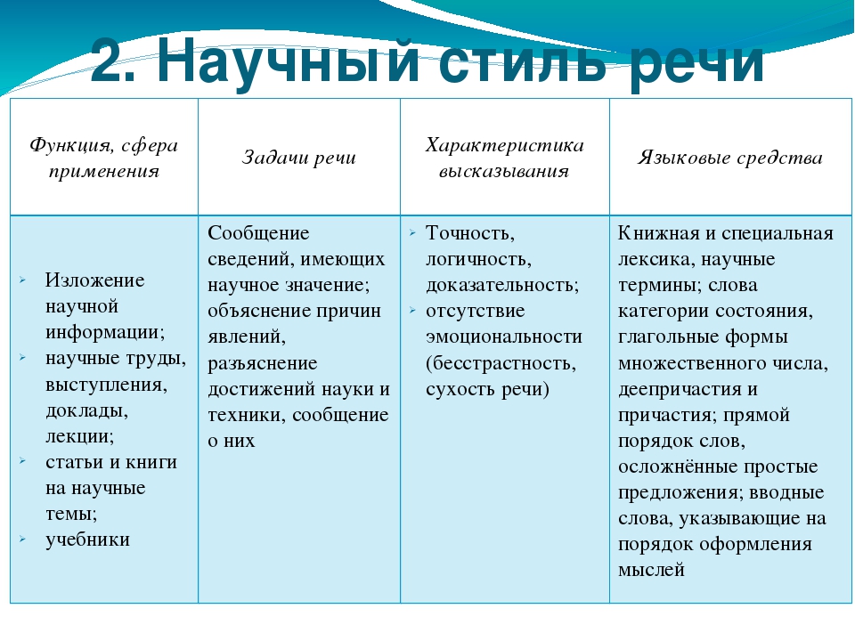 Русский язык жанры и стили речи