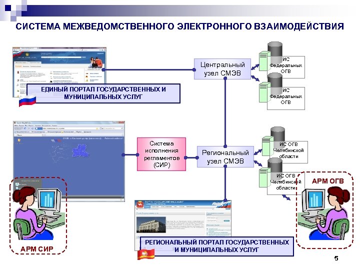 Общее представление о системе межведомственного электронного взаимодействия в 
  российской федерации