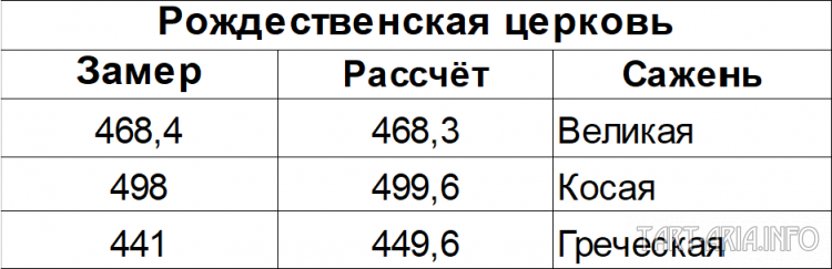 Верста, аршин и сажень: происхождение подобных мер длины и чему они равны