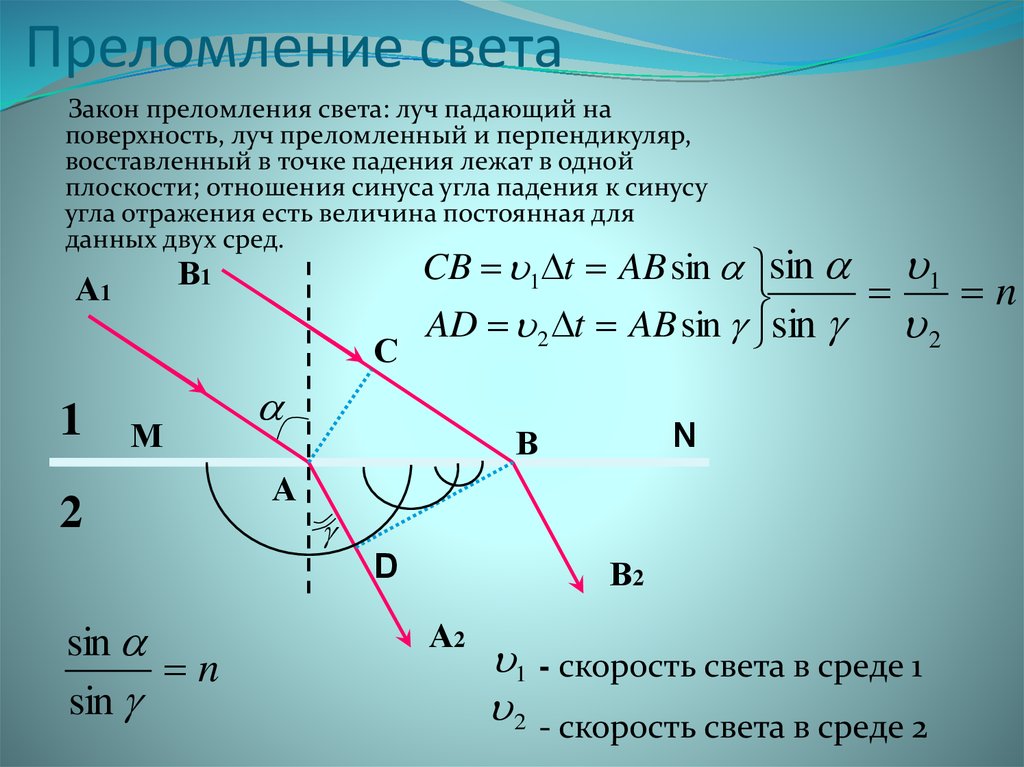 Преломление света: как работает на практике, законы и формулы | 1posvetu.ru