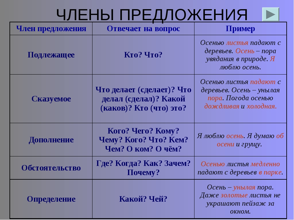 Было видно как входит. На какие вопросы отвечает сказуемое. На какие вопросы отвечает подлежащее и сказуемое. Подлежащее и сказуемое на какие вопросы.