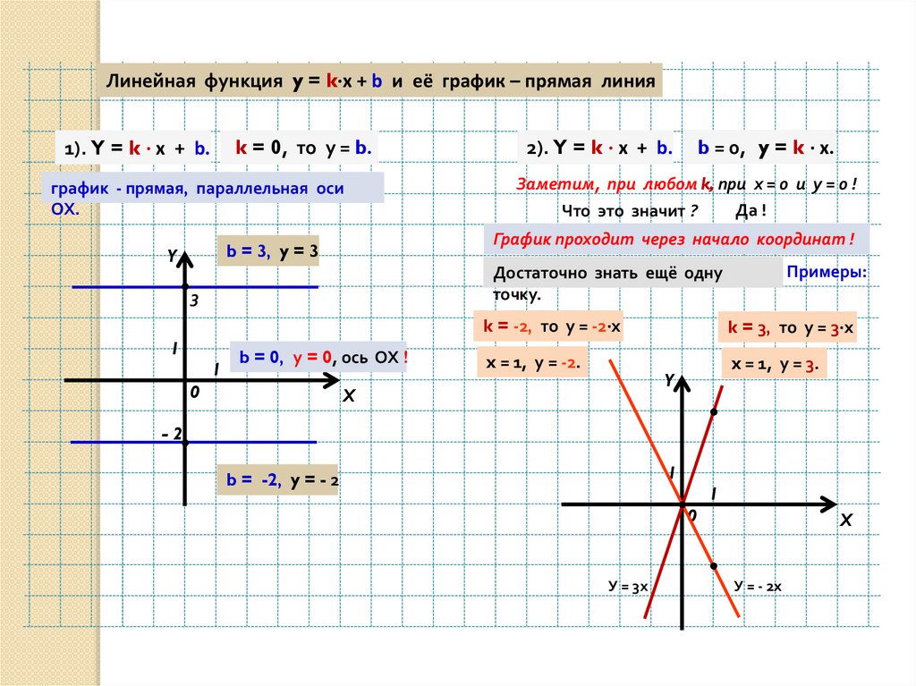 § линейная функция y = kx + b и её график