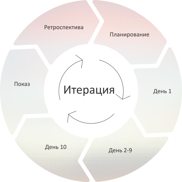 Итерация проекта это