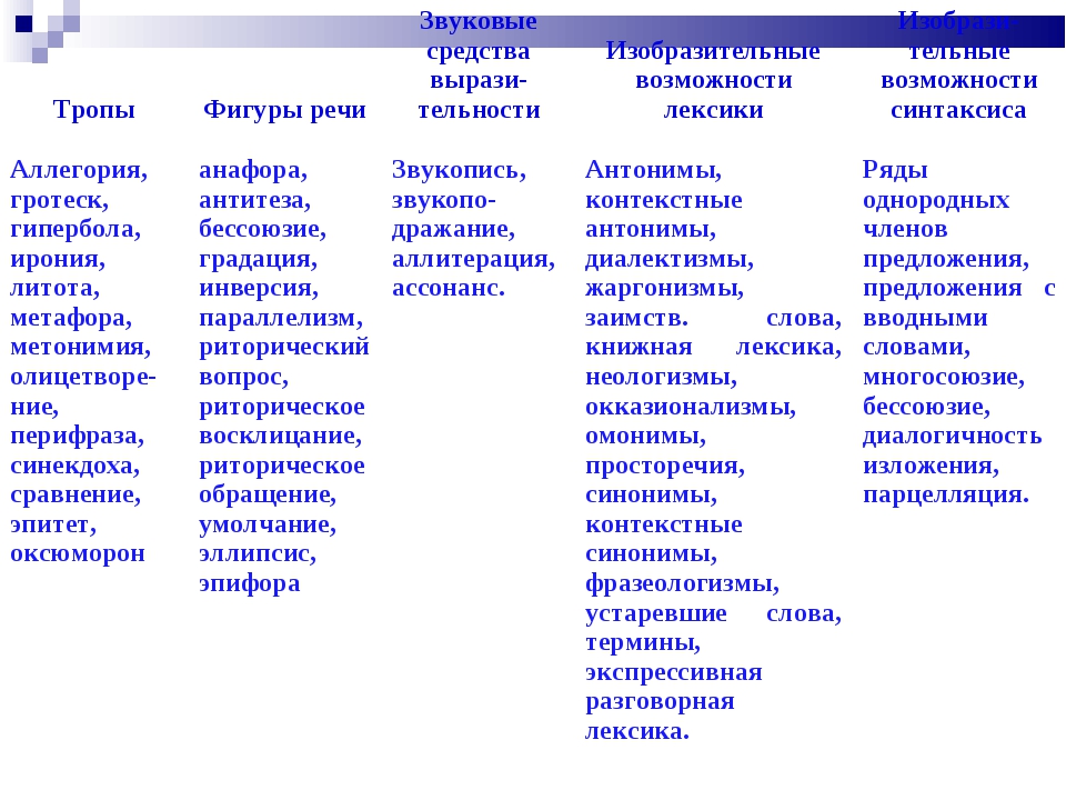 Троп это. Таблица троп и фигур речи с примерами. Тропы ЕГЭ русский язык таблица. Тропы в русском языке таблица. Тропы и стилистические фигуры таблица.