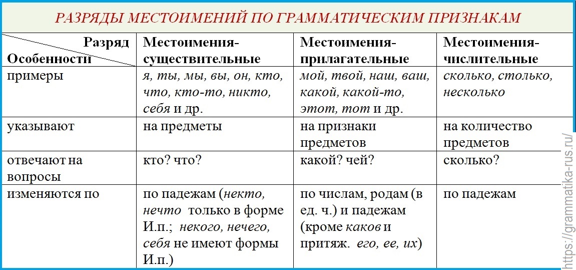 Все местоимения в русском языке