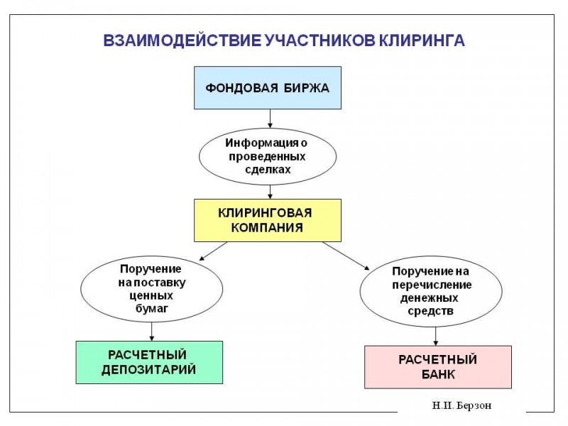 Что такое клиринг?