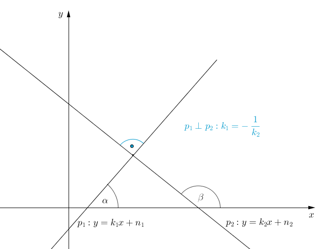Как найти угловой коэффициент уравнения - wikihow