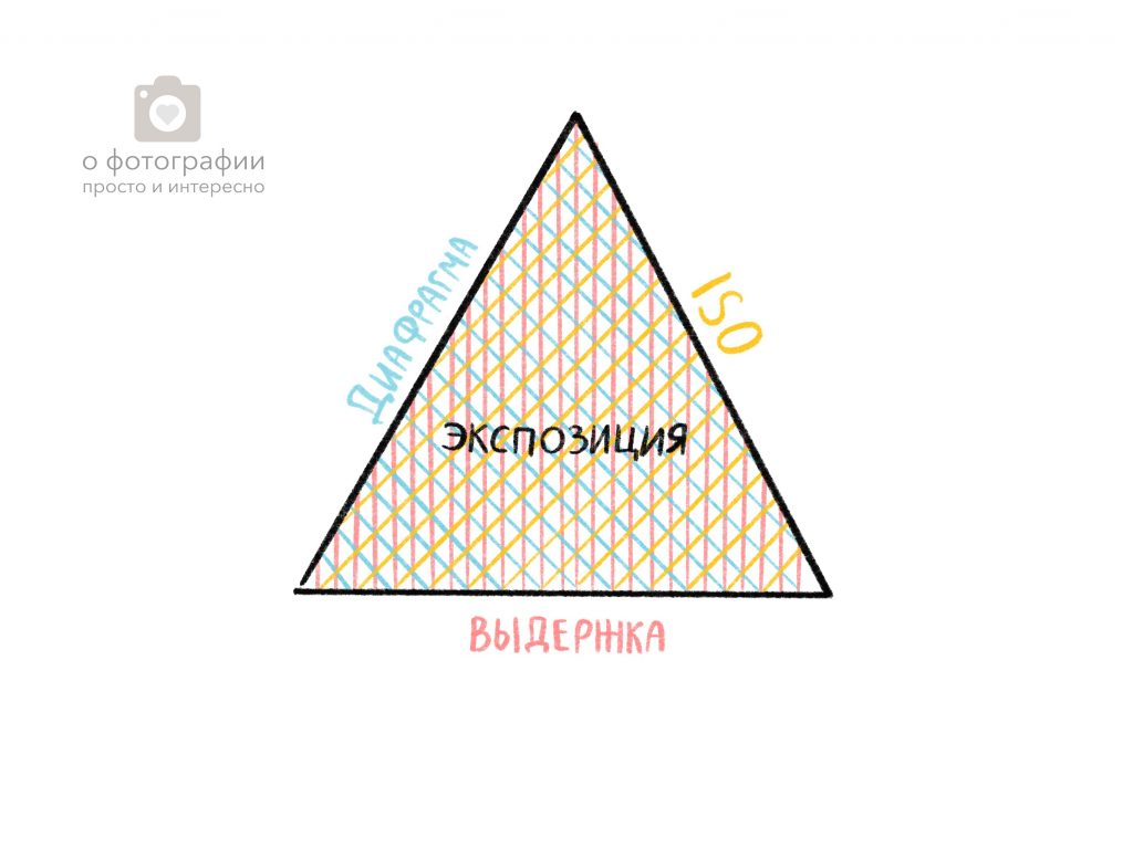 Экспозиция. часть 1. параметры экспозиции